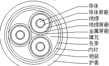 YJV22高壓電纜產品結構圖